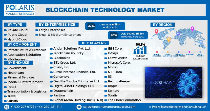 Blockchain Technology Market Size